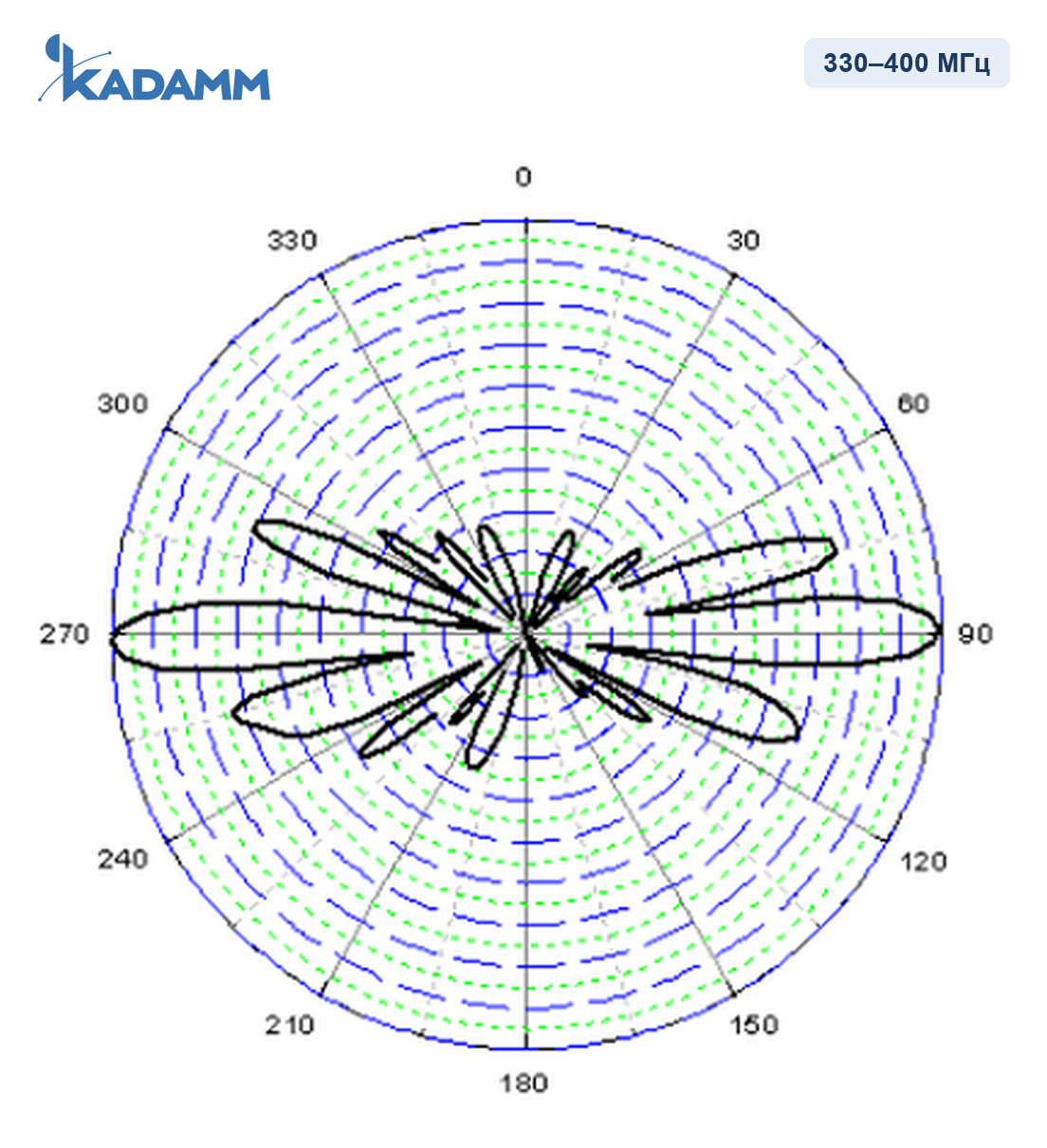 Диаграмма направленности KADAMM AD-350-10, 330–400 МГц, вертикальная плоскость
