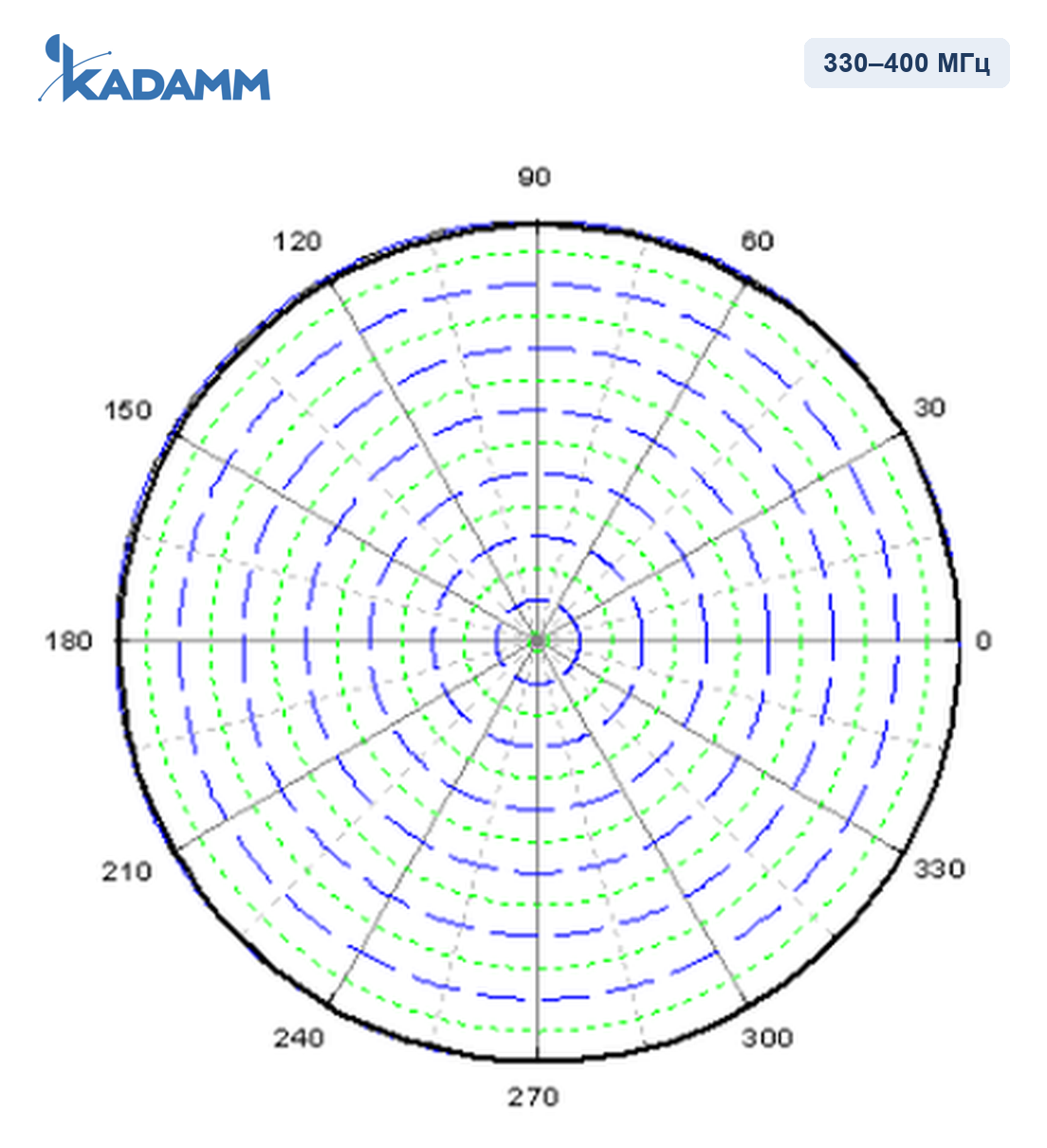 Диаграмма направленности KADAMM AD-350-10, 330–400 МГц, горизонтальная плоскость