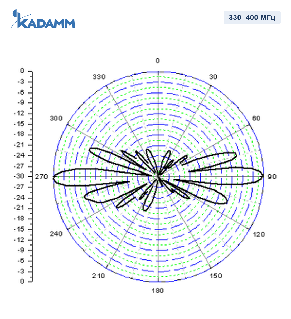 Диаграмма направленности KADAMM AD-350-12, 330–400 МГц, вертикальная плоскость