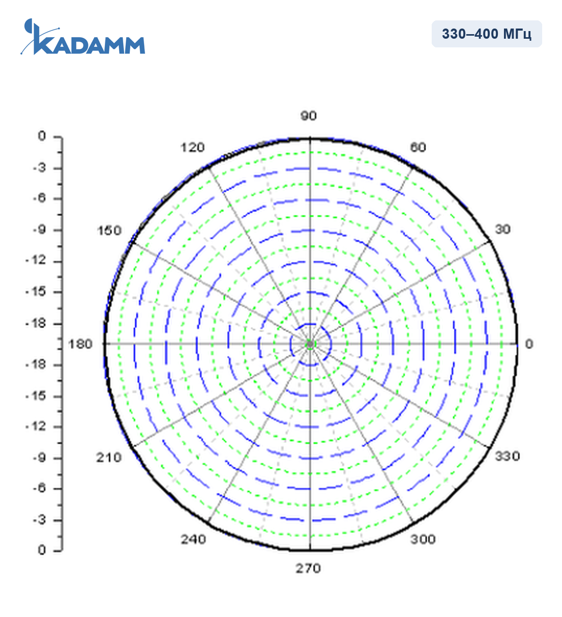 Диаграмма направленности KADAMM AD-350-12, 330–400 МГц, горизонтальная плоскость