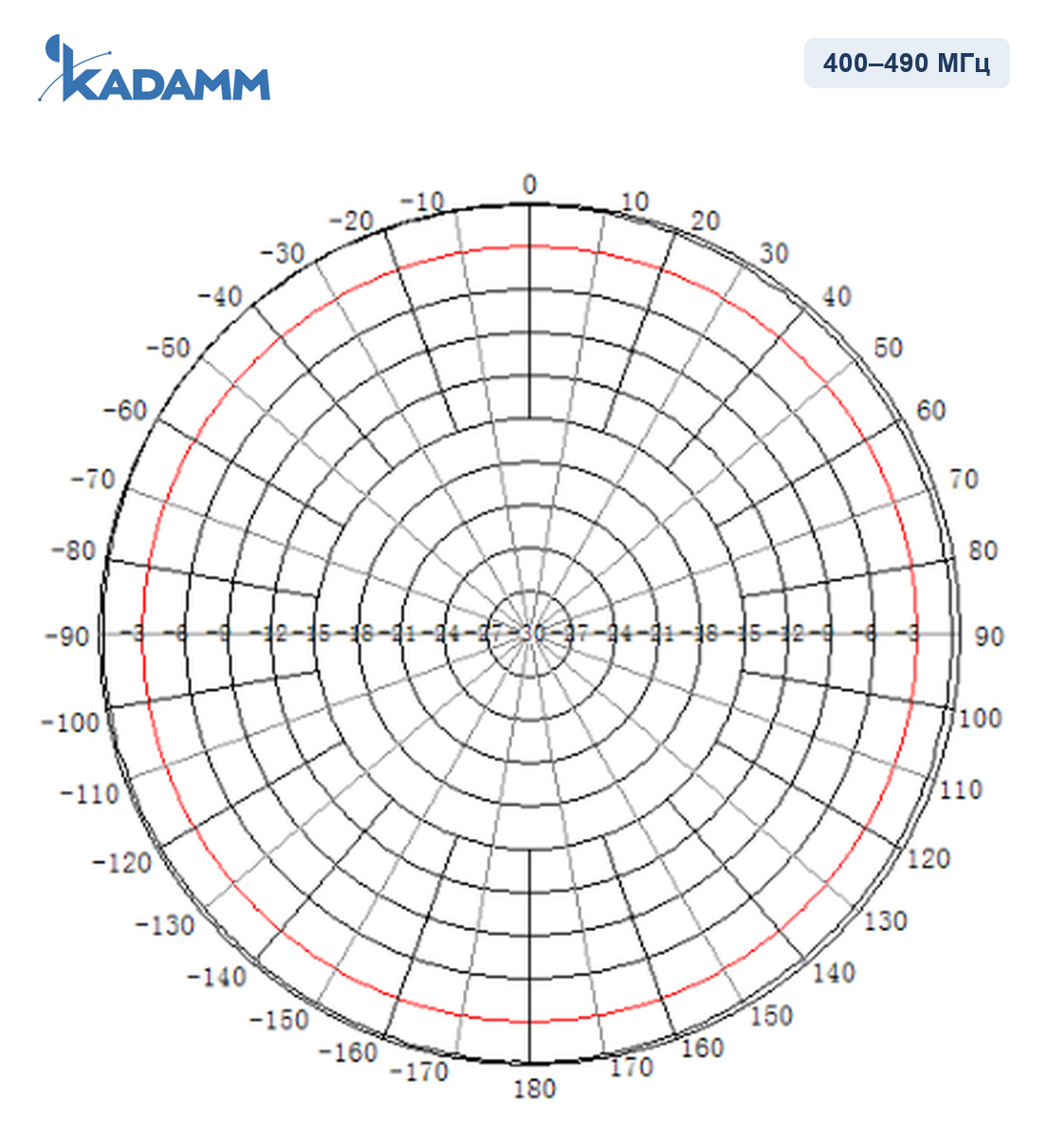 Диаграмма направленности KADAMM AD-400-10, 400–490 МГц, горизонтальная плоскость