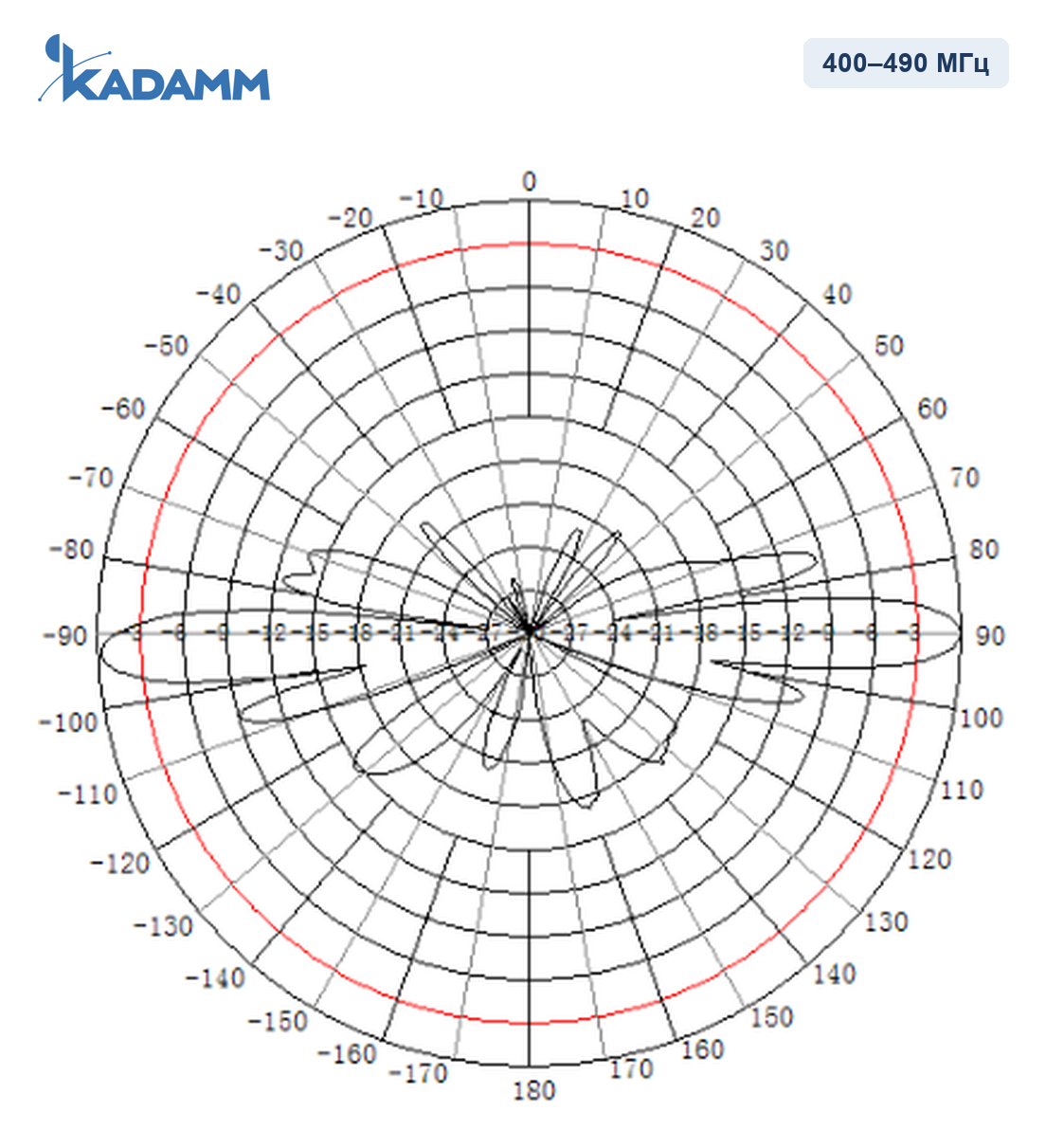 Диаграмма направленности KADAMM AD-400-10, 400–490 МГц, вертикальная плоскость