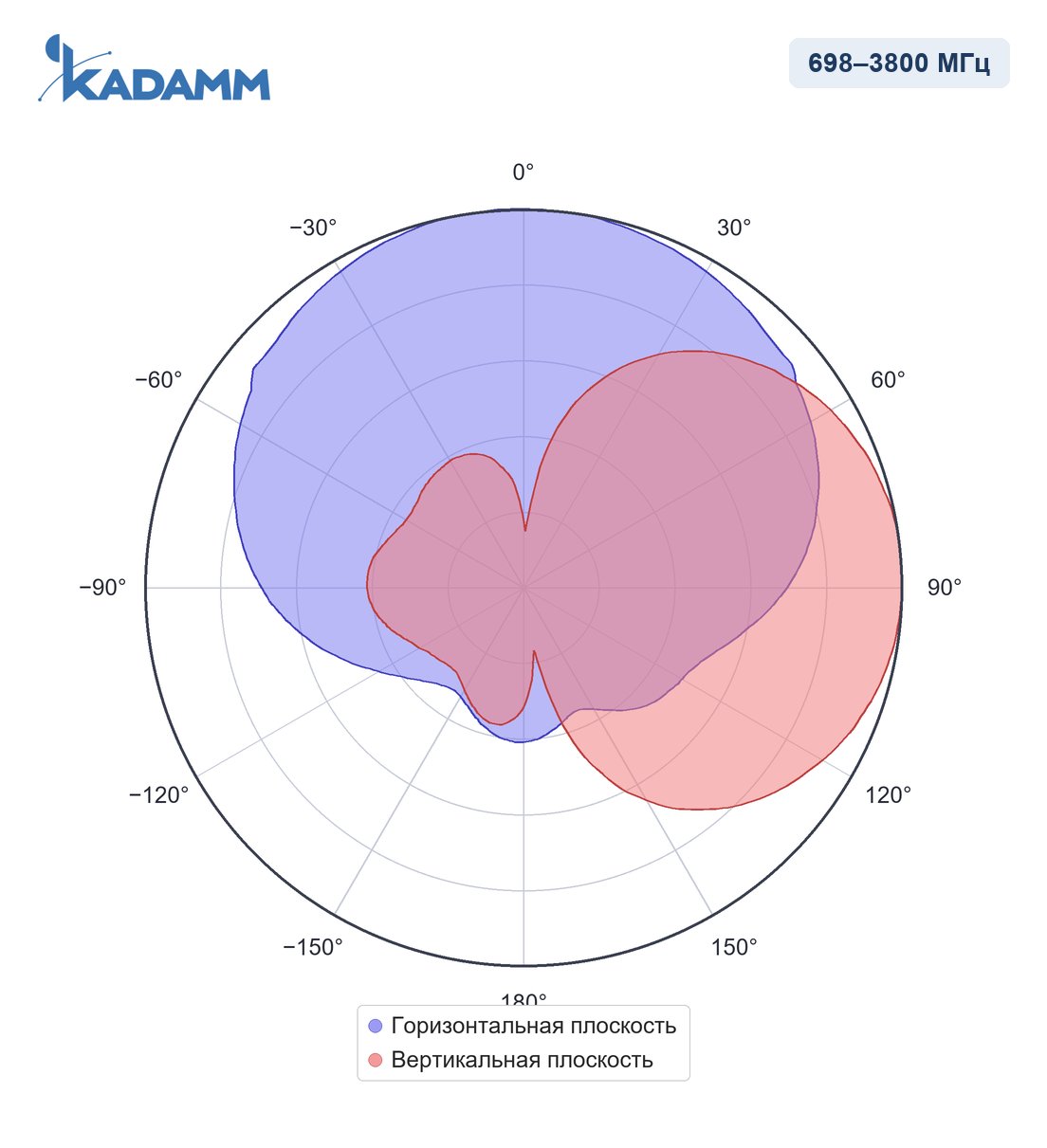 Диаграмма направленности KADAMM ALP-0738V11KB, 698–960 МГц