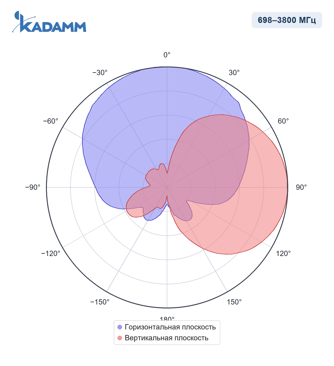 Диаграмма направленности KADAMM ALP-0738V11KB, 1710–2700 МГц