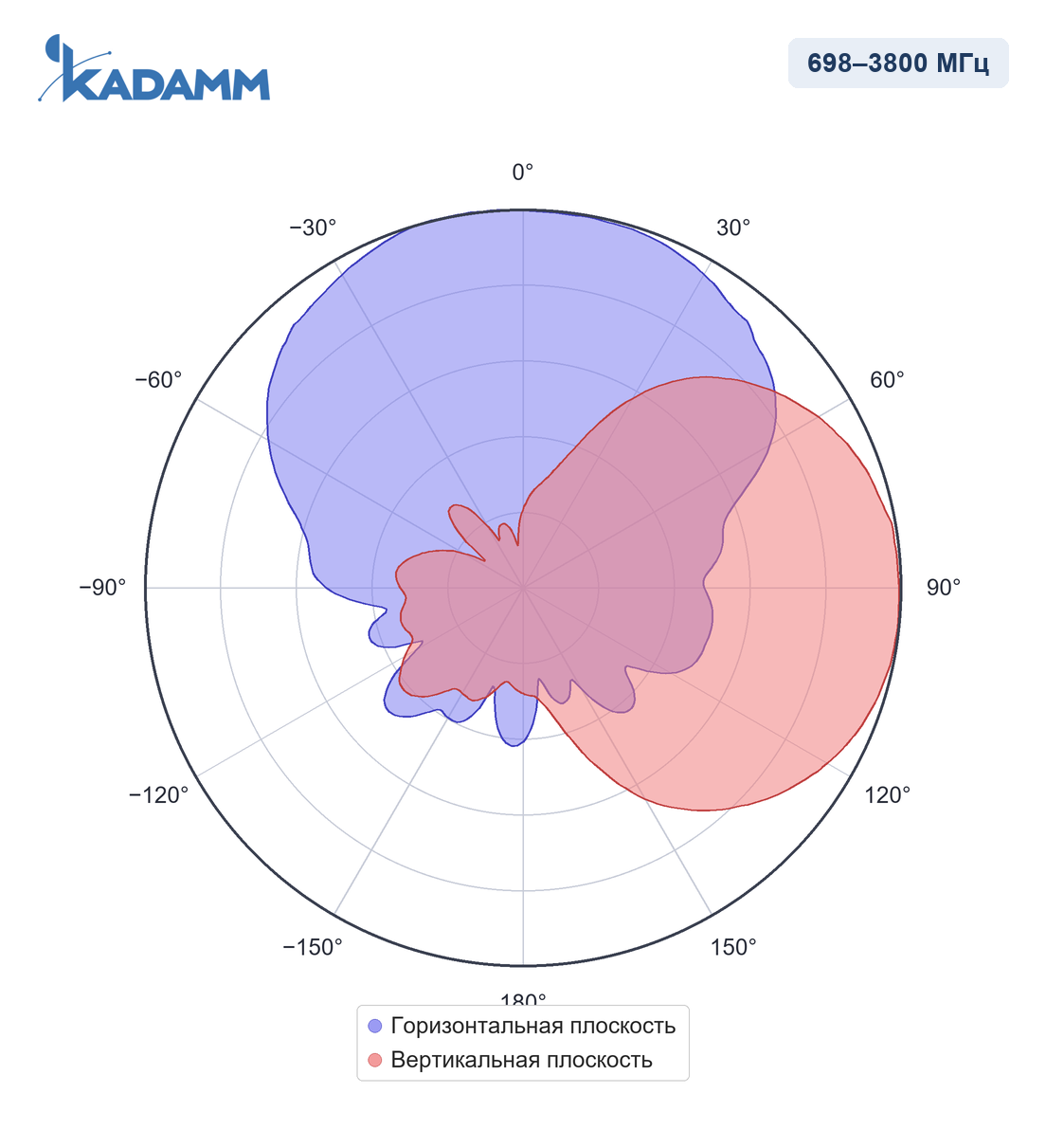Диаграмма направленности KADAMM ALP-0738V11KB, 3300–3800 МГц