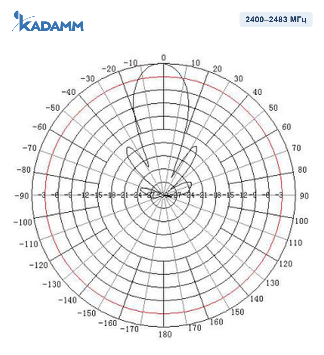 Диаграмма направленности KADAMM AOW24-18, 2400–2483 МГц, горизонтальная плоскость