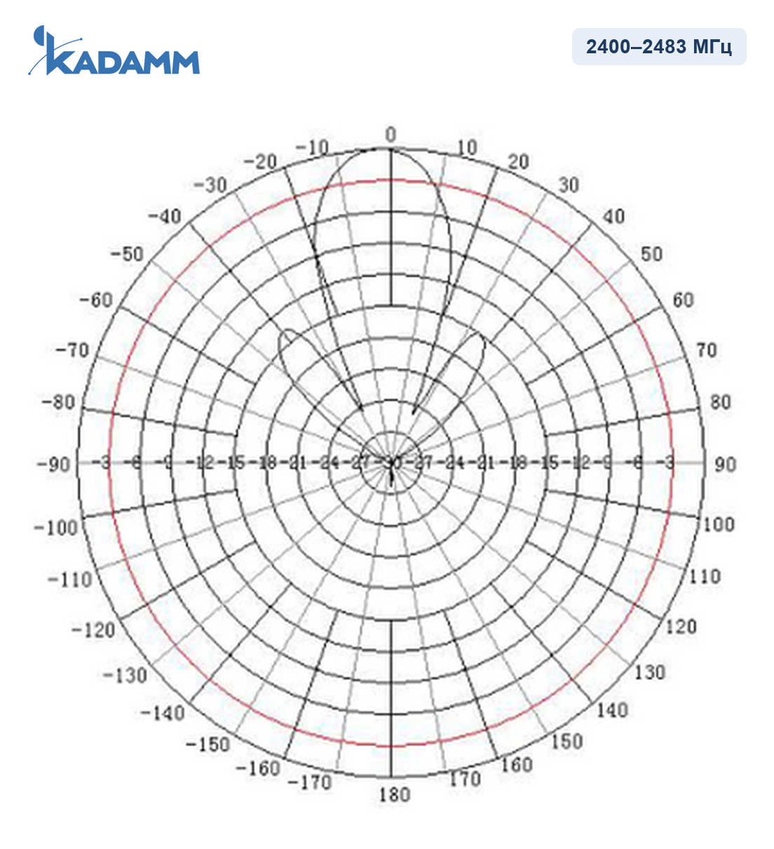 Диаграмма направленности KADAMM AOW24-18, 2400–2483 МГц, вертикальная плоскость