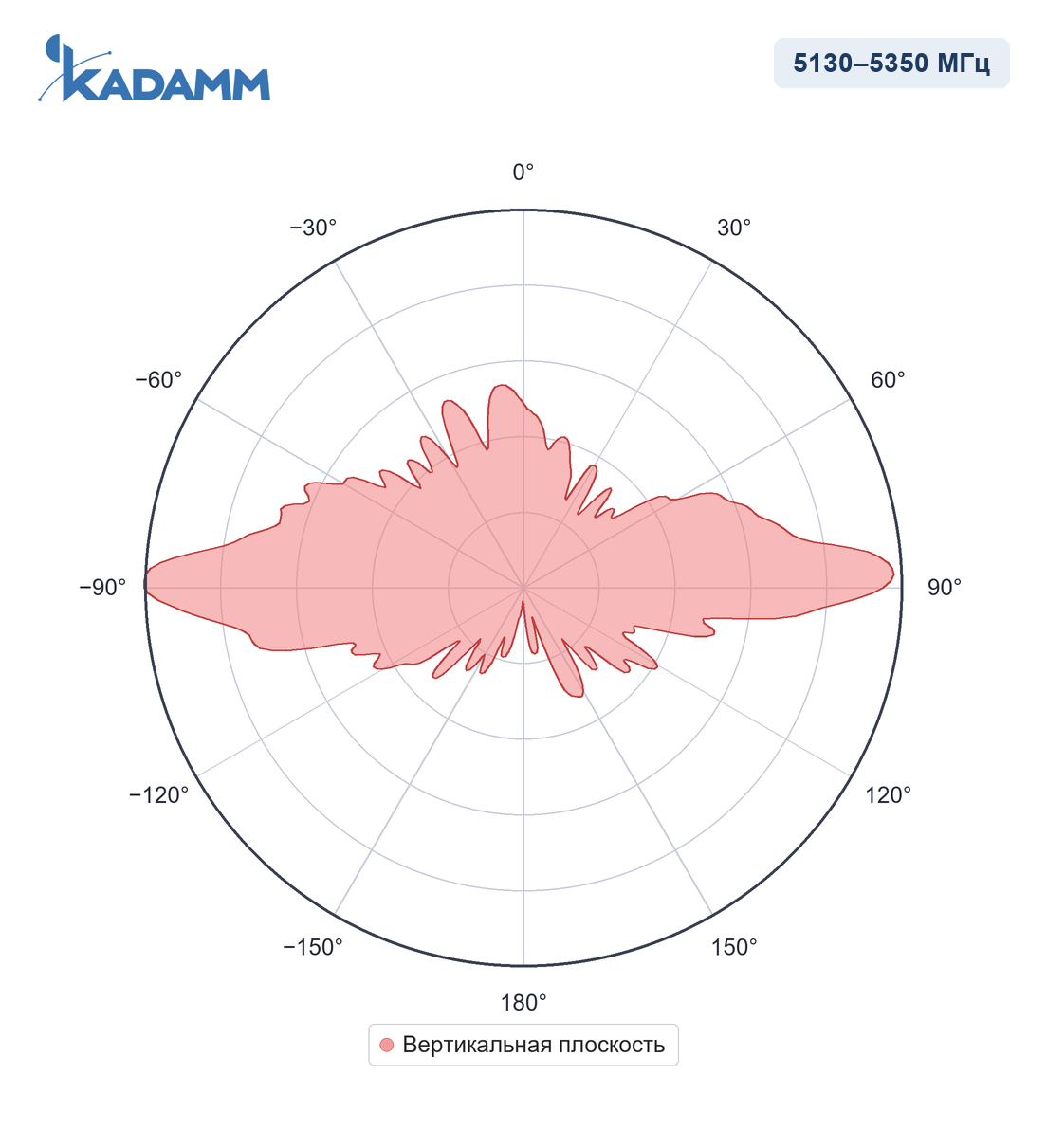 Диаграмма направленности KADAMM AOW5153-12, 5130–5350 МГц, вертикальная плоскость