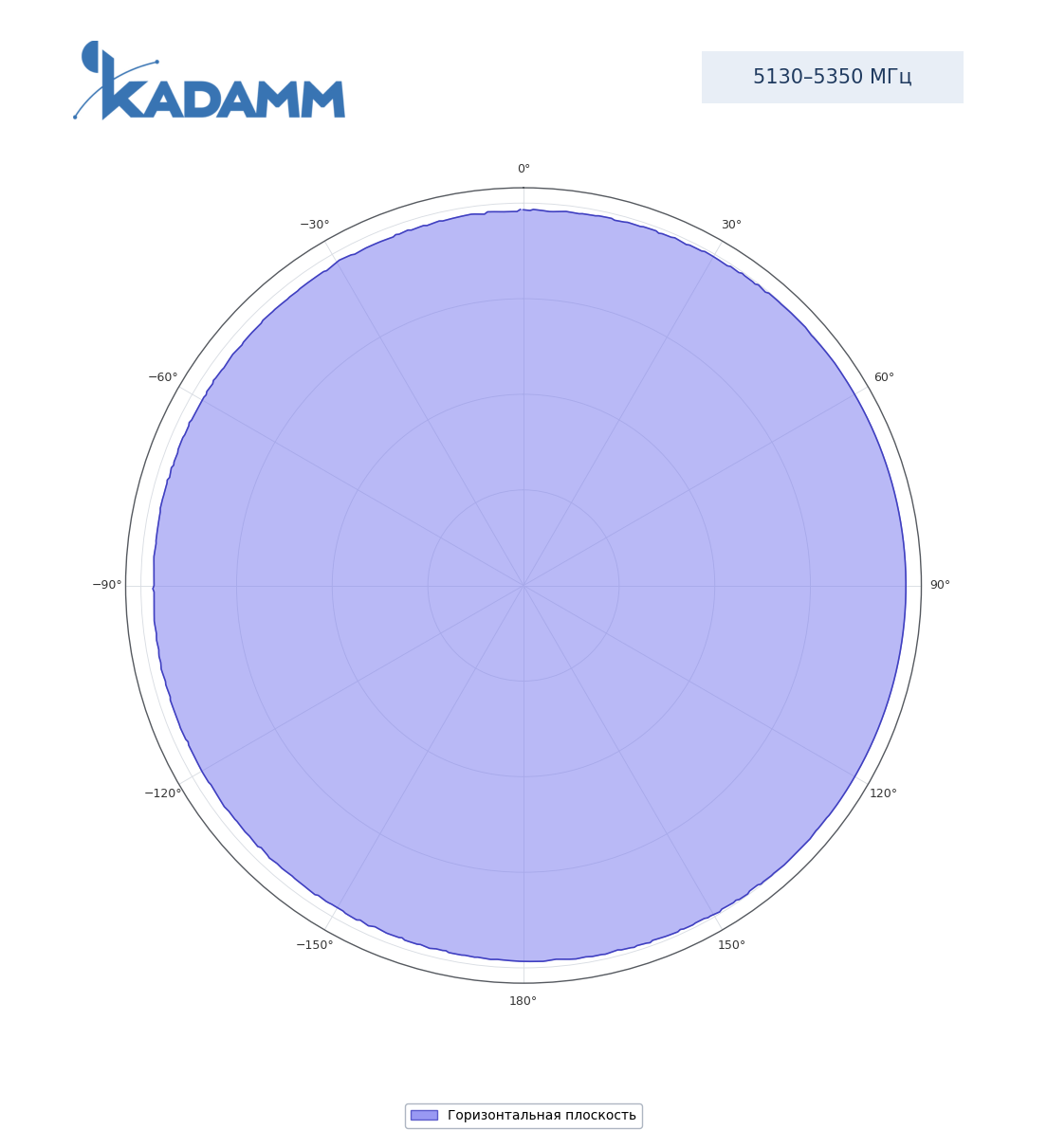 Диаграмма направленности KADAMM AOW5153-12, 5130–5350 МГц, горизонтальная плоскость
