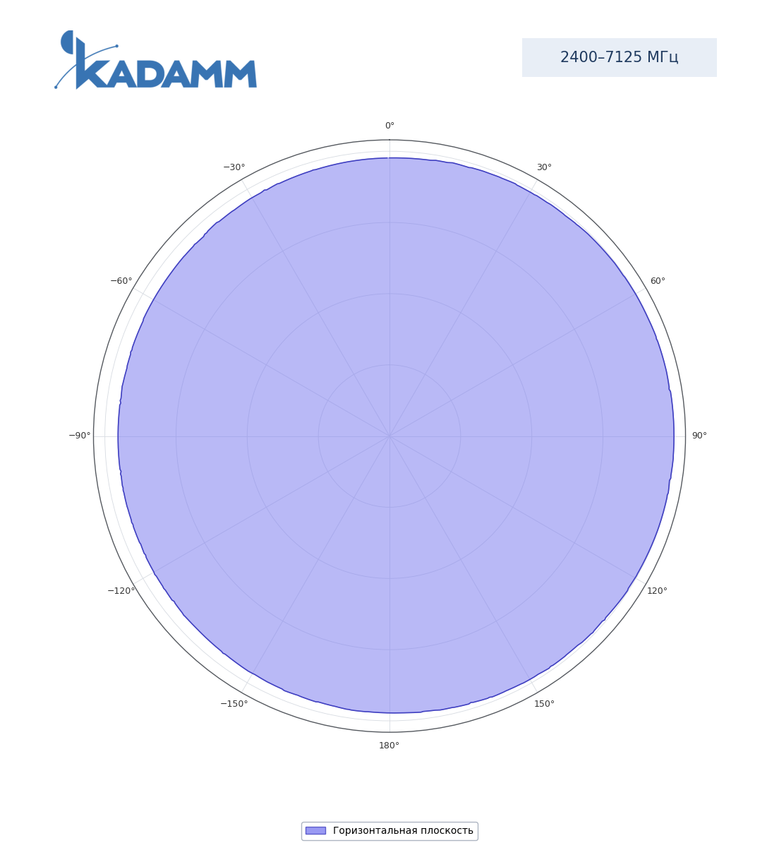 Диаграмма направленности KADAMM APW247175, 2400–7125 МГц, горизонтальная плоскость