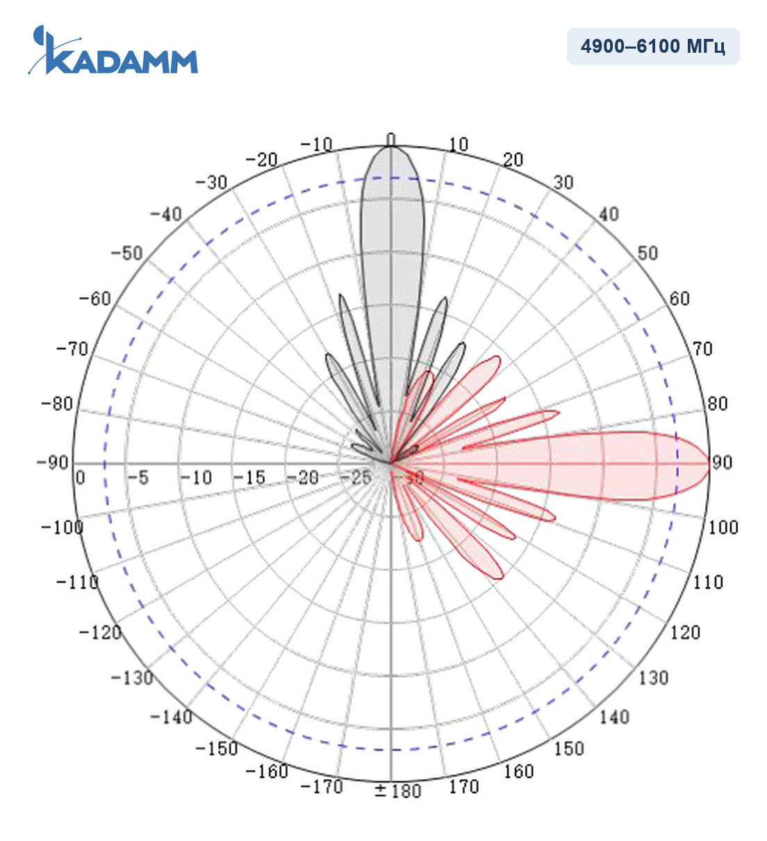Диаграмма направленности KADAMM APW496123, 4900–6100 МГц, горизонтальная и вертикальная плоскости