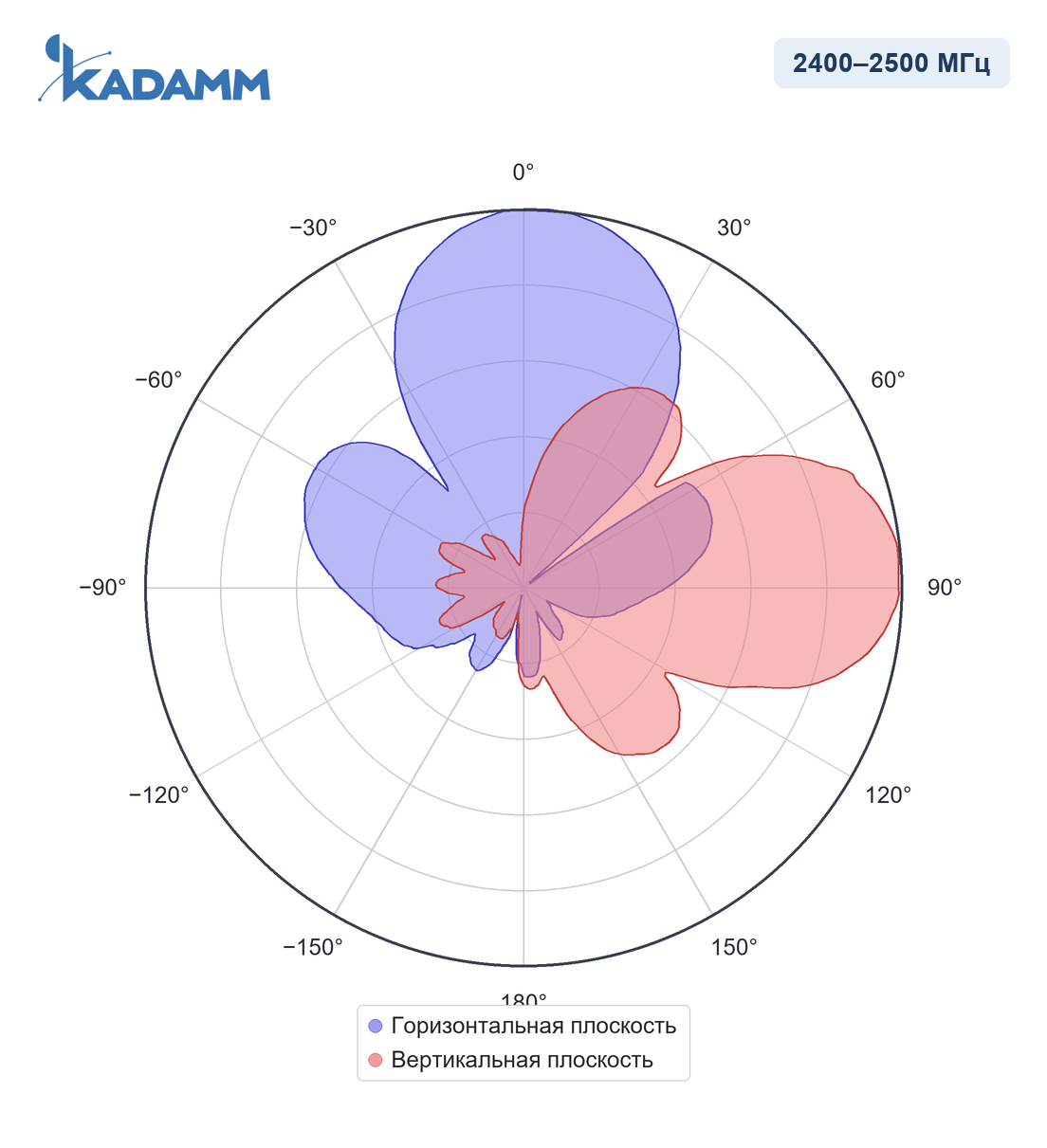 Диаграмма направленности KADAMM APWD245815, 2400–2500 МГц