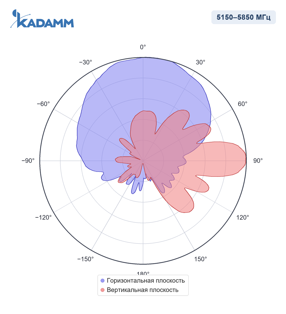 Диаграмма направленности KADAMM APWD245815, 5150–5850 МГц