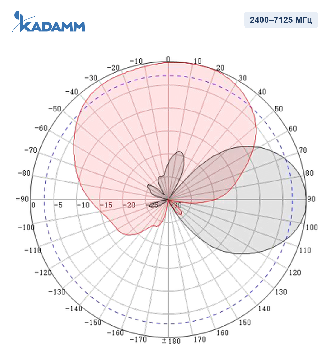 Диаграмма направленности KADAMM APWD247195, 2400–7125 МГц, вертикальная плоскость