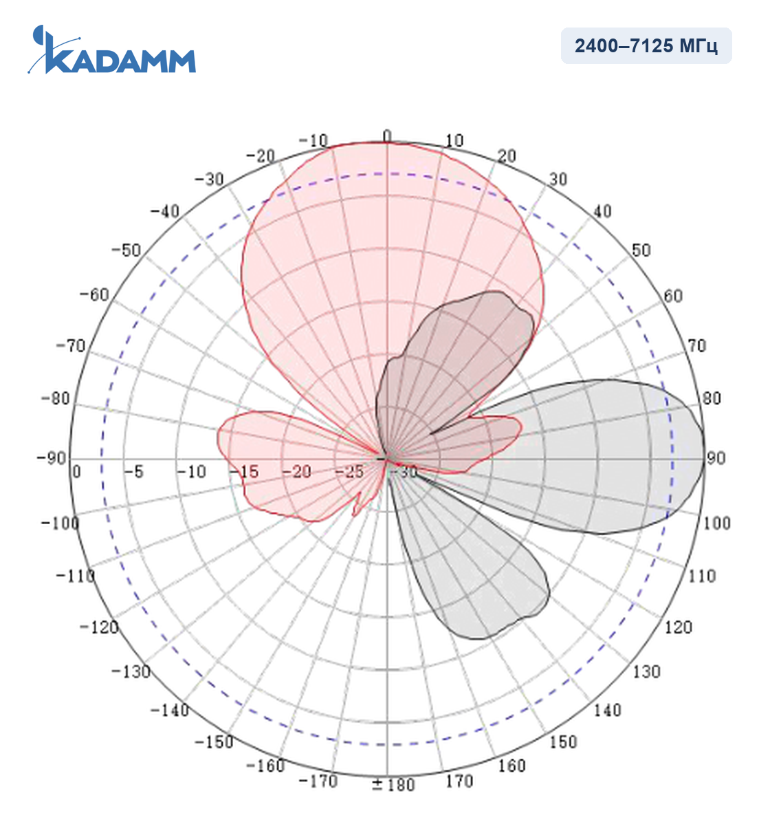 Диаграмма направленности KADAMM APWD247195, 2400–7125 МГц