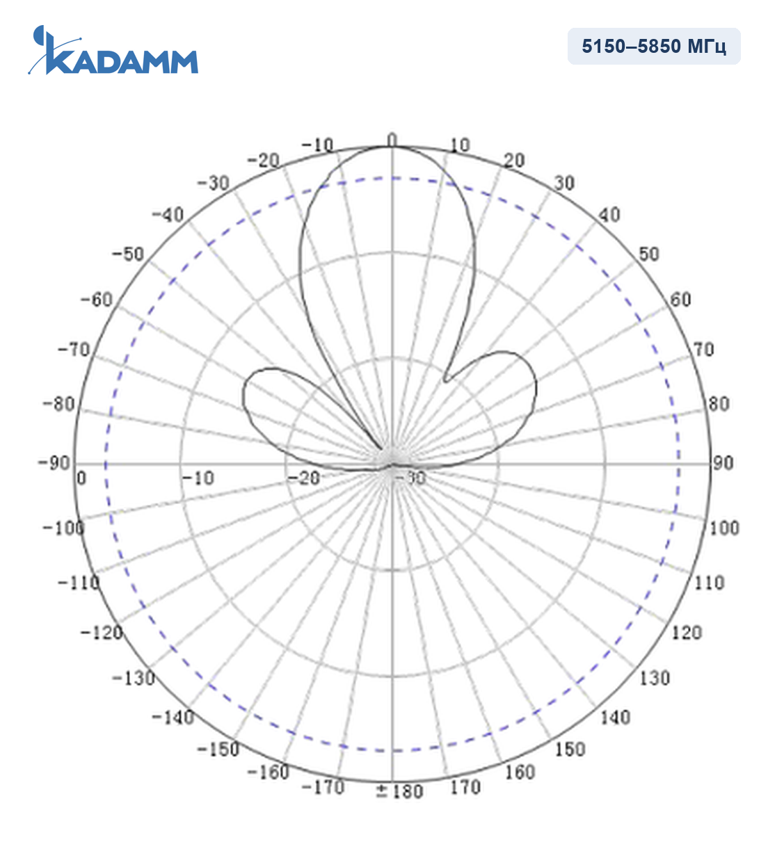 Диаграмма направленности KADAMM APWD515817, 5150–5850 МГц, горизонтальная плоскость