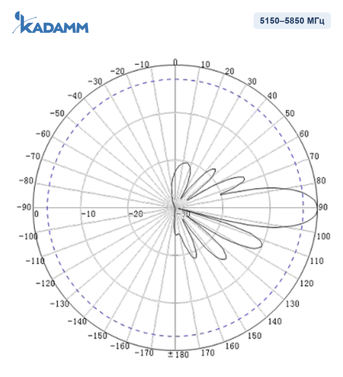 Диаграмма направленности KADAMM APWD515817, 5150–5850 МГц, вертикальная плоскость