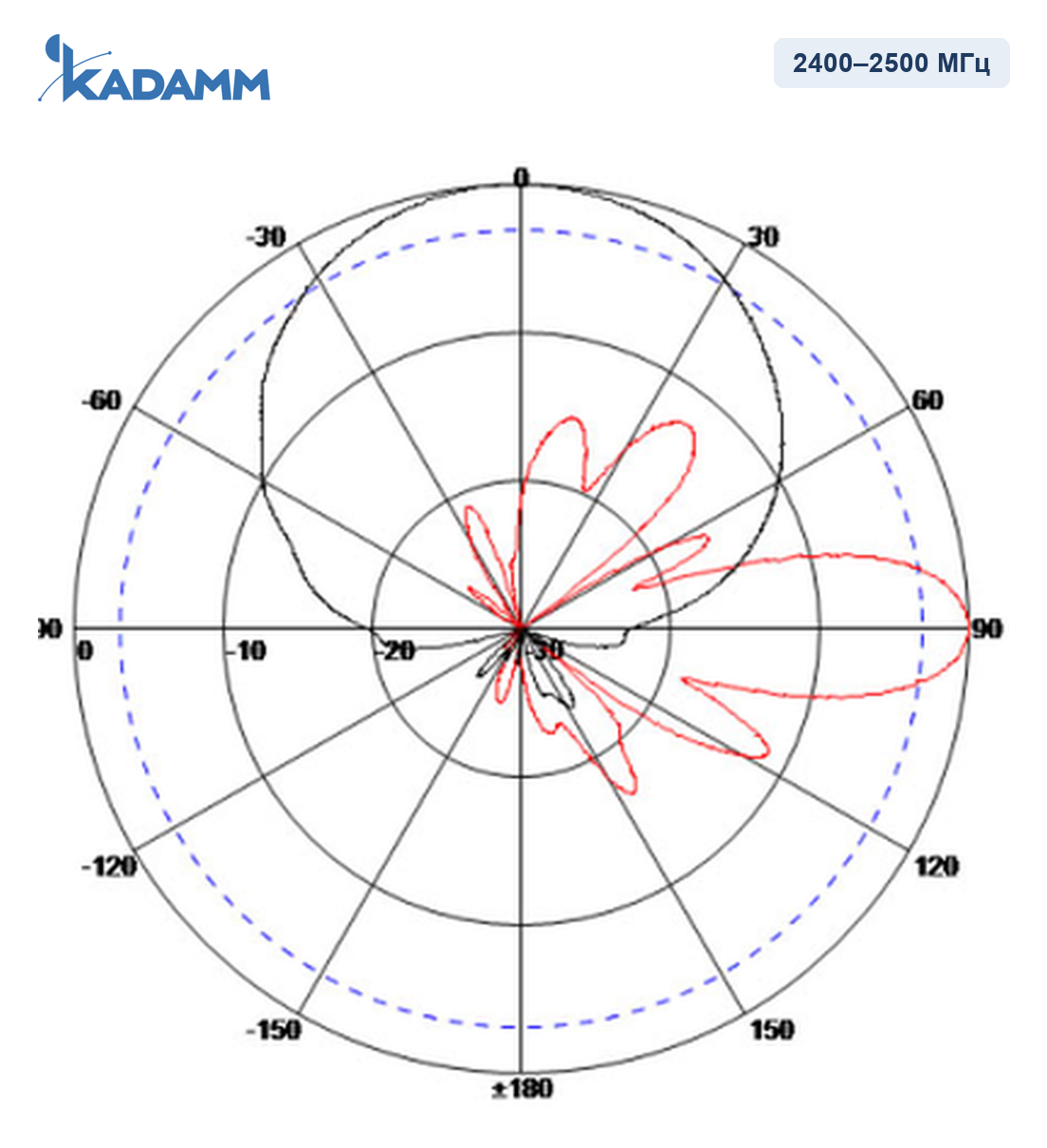 Диаграмма направленности KADAMM APWX2458165, 2400–2500 МГц