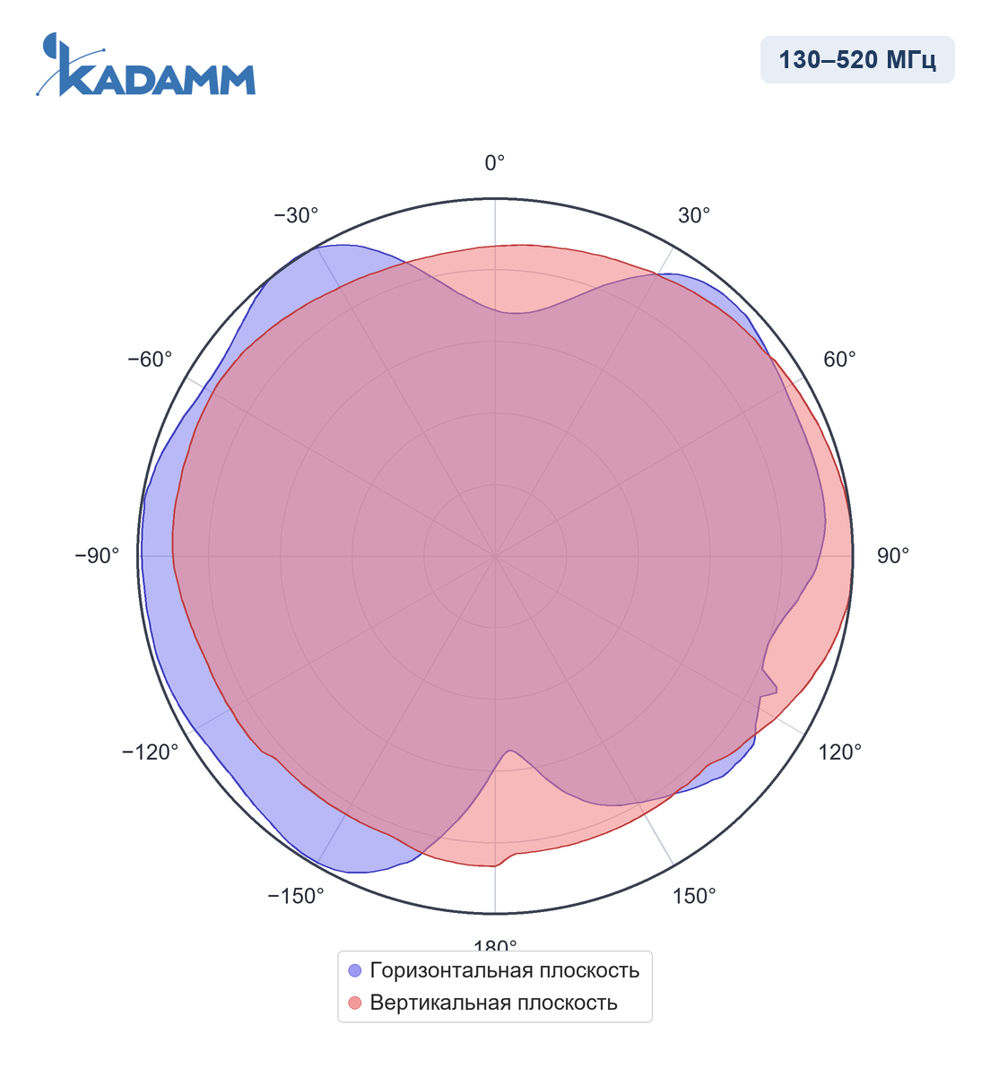 Диаграмма направленности KADAMM I-ATO0-130/4000S, 130–520 МГц