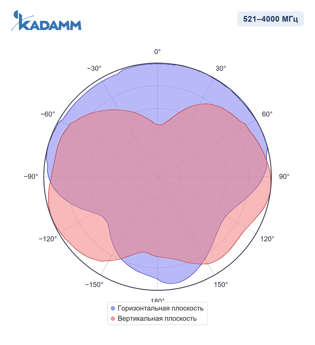Диаграмма направленности KADAMM I-ATO0-130/4000S, 521–4000 МГц