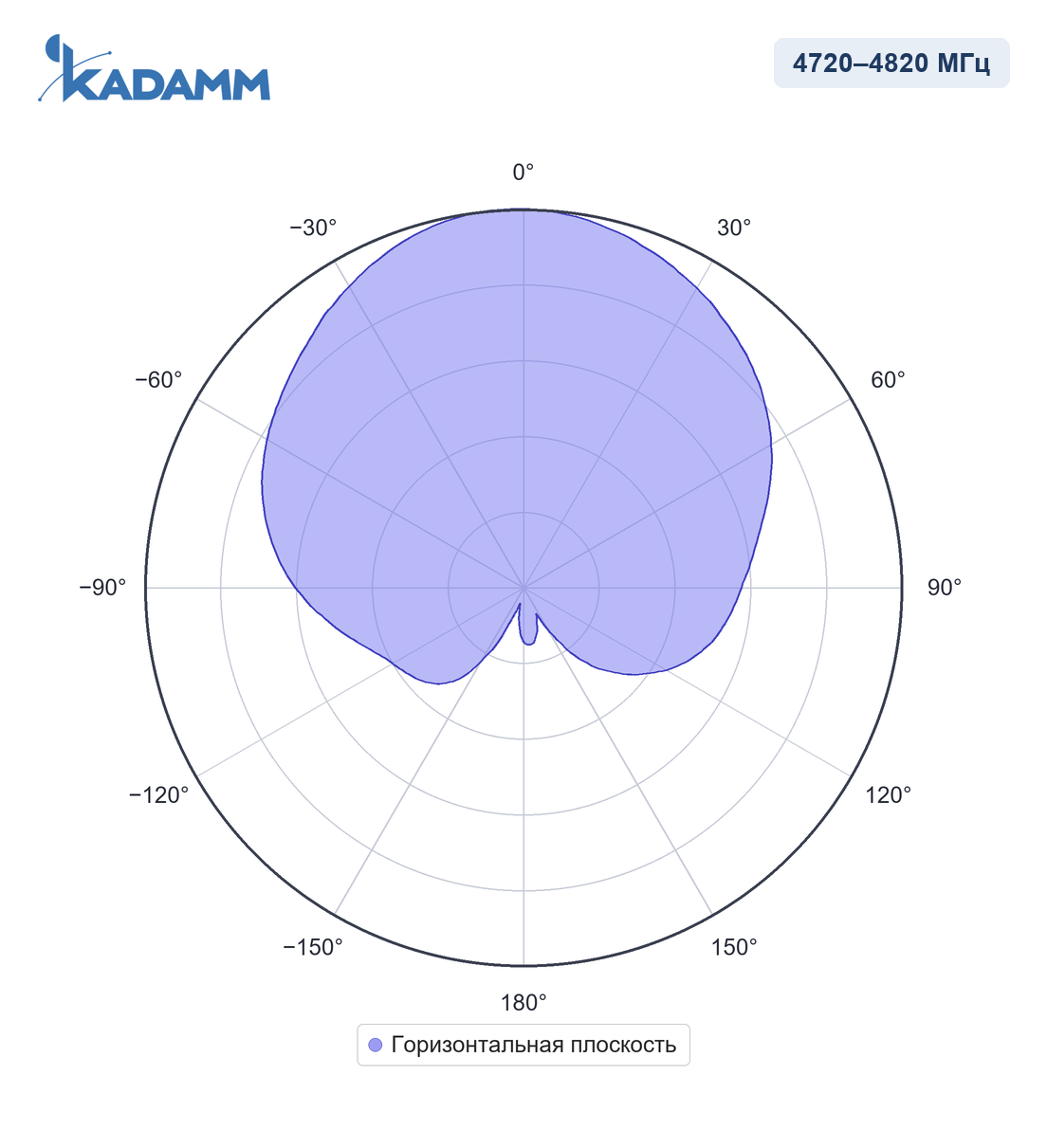 Диаграмма направленности KADAMM I-ATO11-4720/4820M, 4720–4820 МГц, горизонтальная плоскость