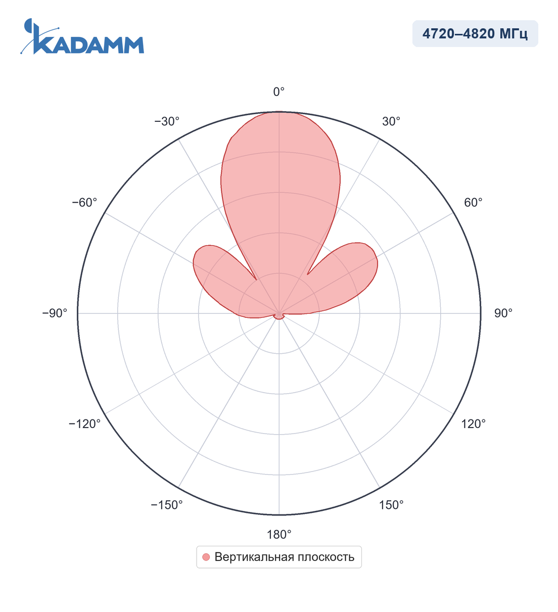 Диаграмма направленности KADAMM I-ATO11-4720/4820M, 4720–4820 МГц, вертикальная плоскость