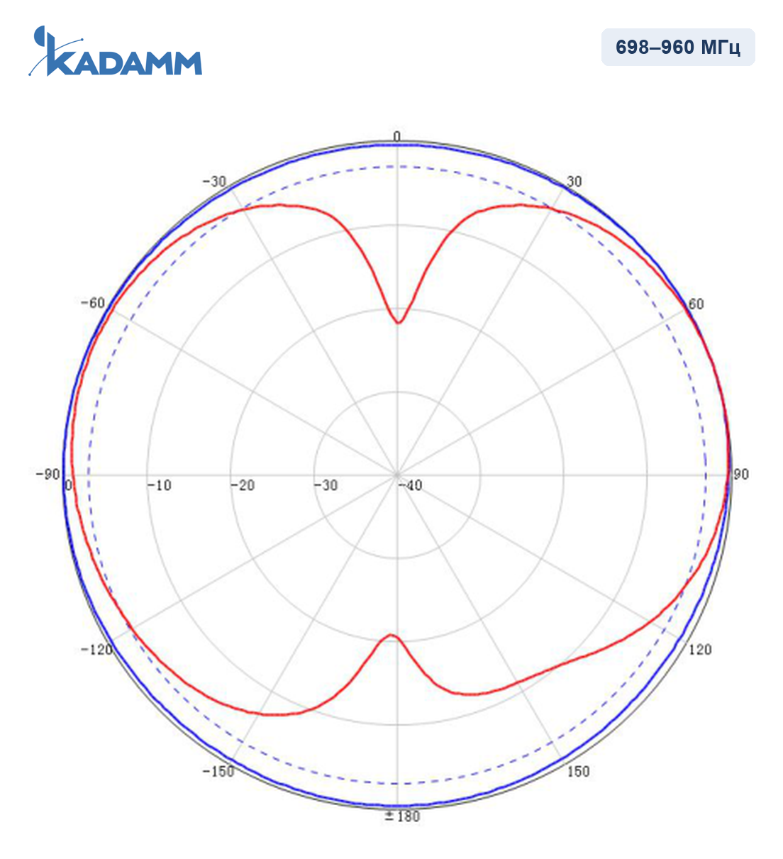 Диаграмма направленности KADAMM I-ATO2-350/2700S, 698–960 МГц