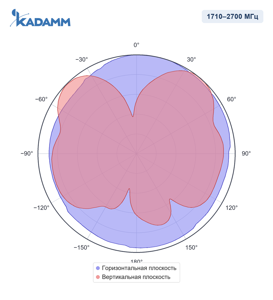 Диаграмма направленности KADAMM I-ATO2-350/2700S, 1710–2700 МГц