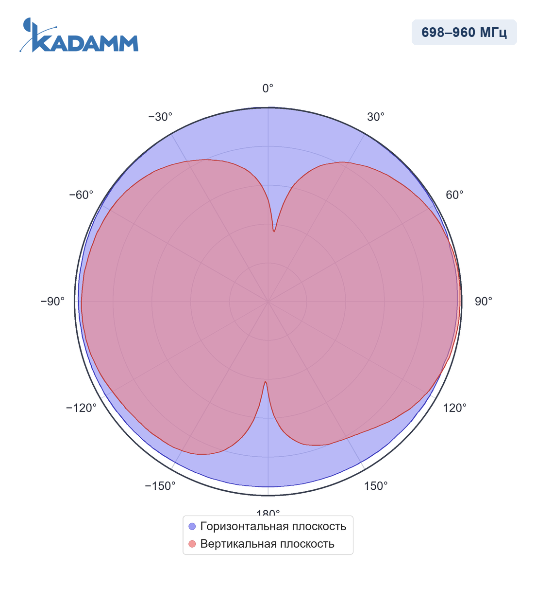 Диаграмма направленности KADAMM I-ATO2-698/3800M, 698–960 МГц