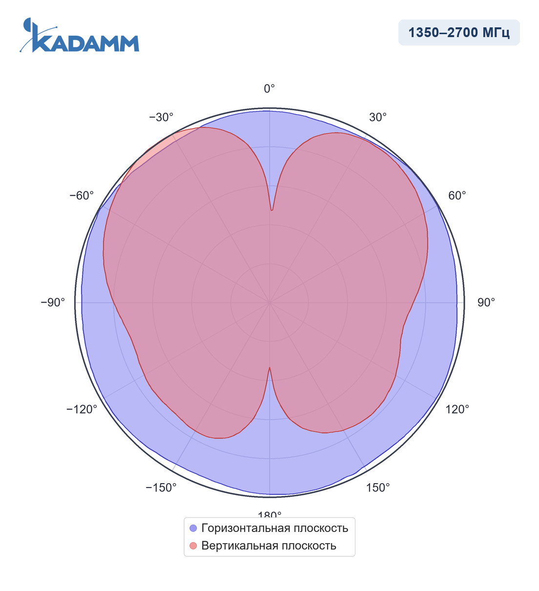 Диаграмма направленности KADAMM I-ATO2-698/3800M, 1350–2700 МГц