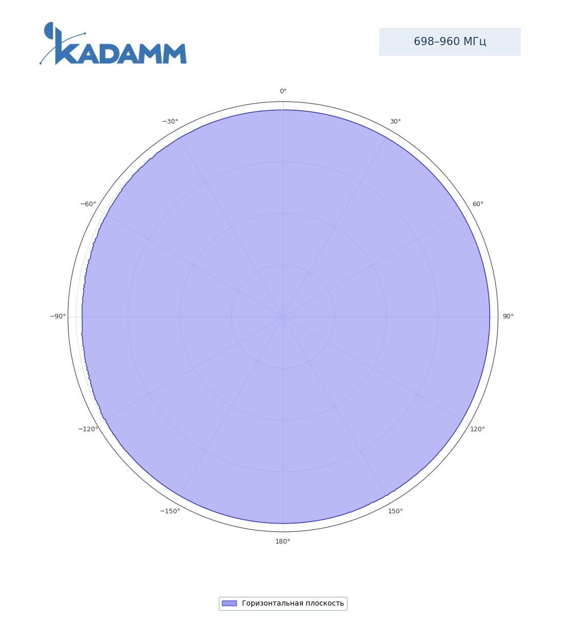 Диаграмма направленности KADAMM I-ATO2-698/4000MH, 698–960 МГц