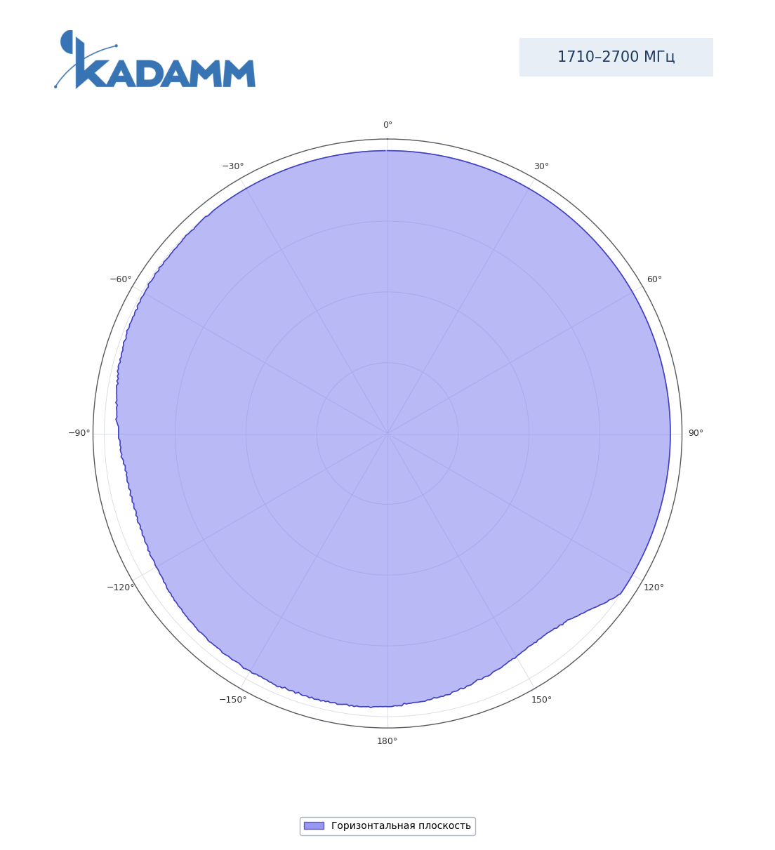 Диаграмма направленности KADAMM I-ATO2-698/4000MH, 1710–2700 МГц