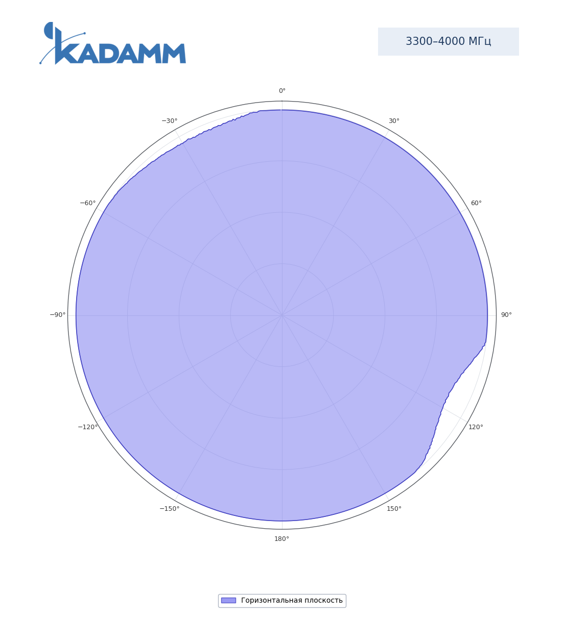 Диаграмма направленности KADAMM I-ATO2-698/4000MH, 3300–4000 МГц