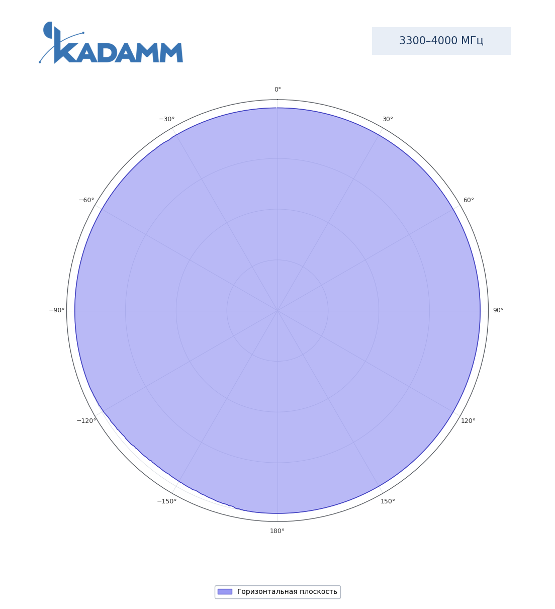 Диаграмма направленности KADAMM I-ATO3-3300/4000M, 3300–4000 МГц, горизонтальная плоскость