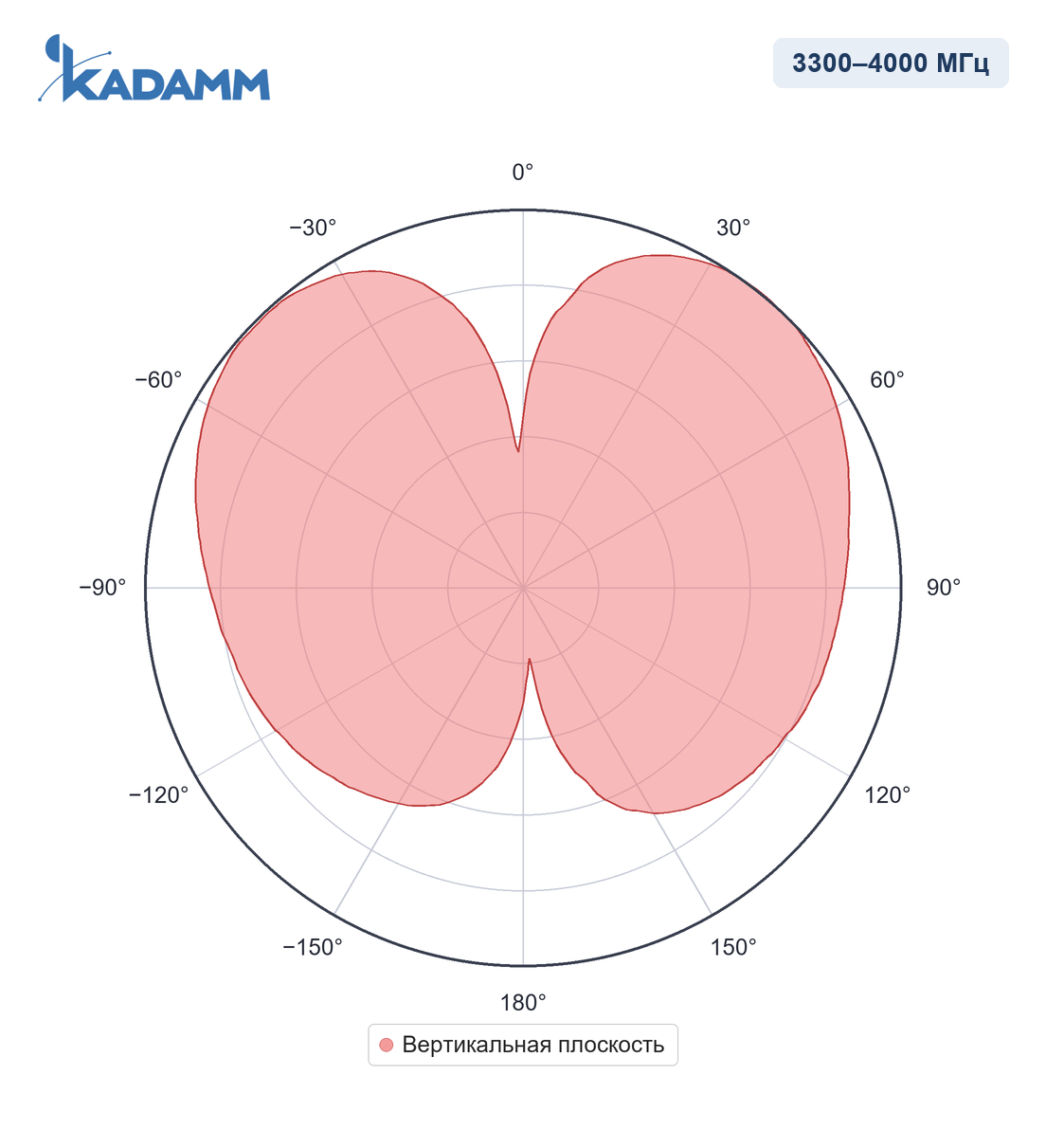 Диаграмма направленности KADAMM I-ATO3-3300/4000M, 3300–4000 МГц, вертикальная плоскость