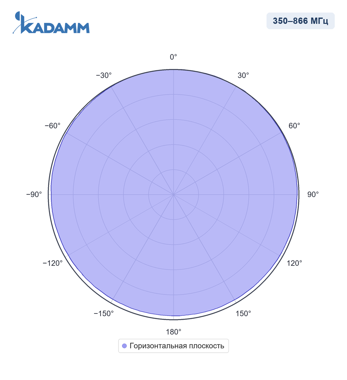 Диаграмма направленности KADAMM I-ATO3-350/866S, 350–370 МГц