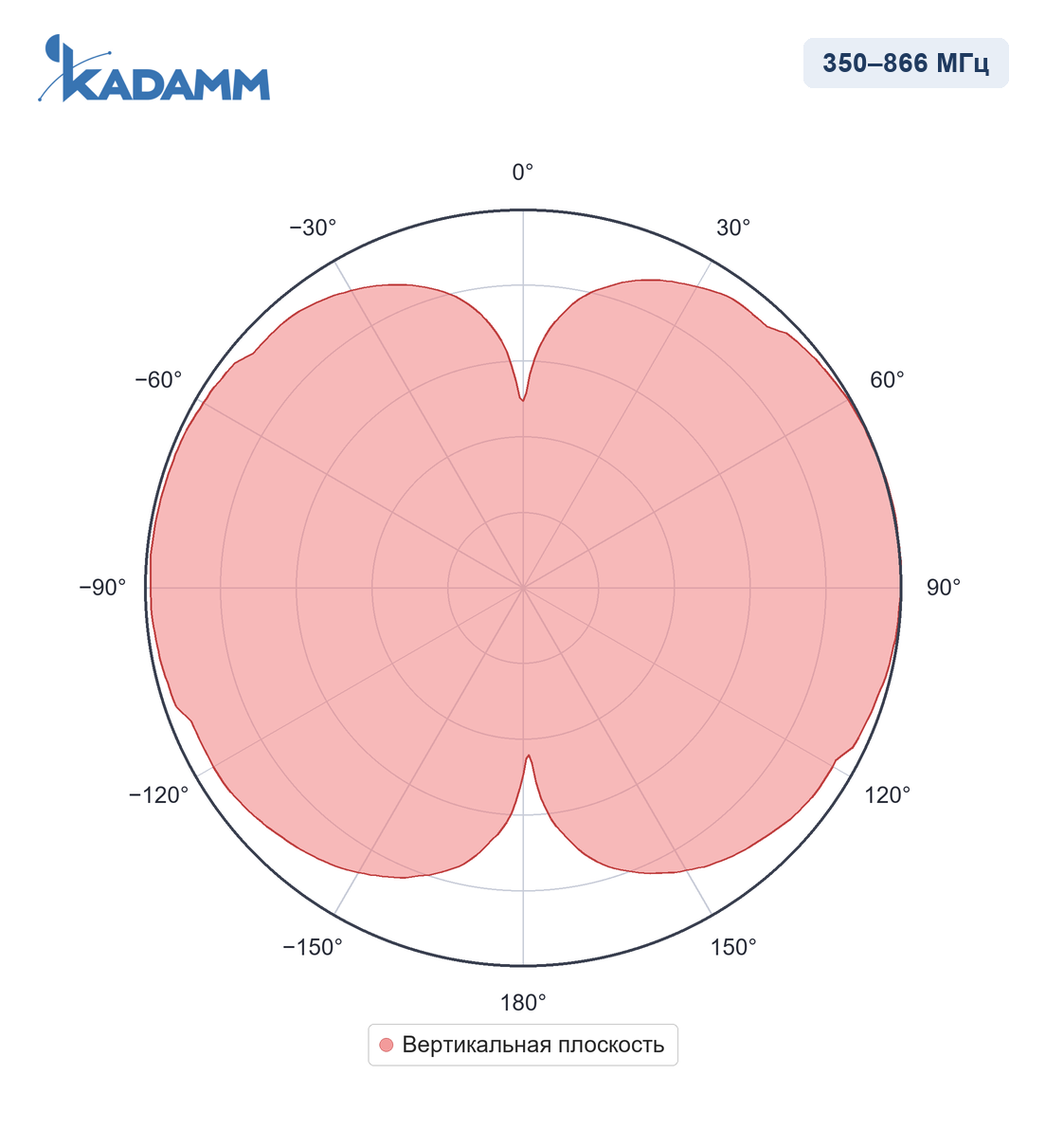 Диаграмма направленности KADAMM I-ATO3-350/866S, 806–866 МГц