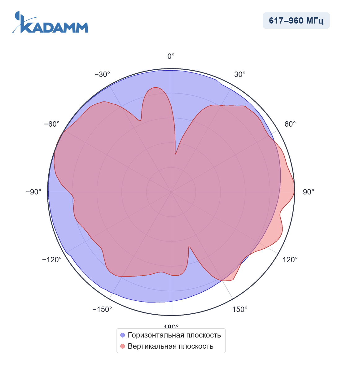 Диаграмма направленности KADAMM I-ATO3-617/6000M, 617–960 МГц