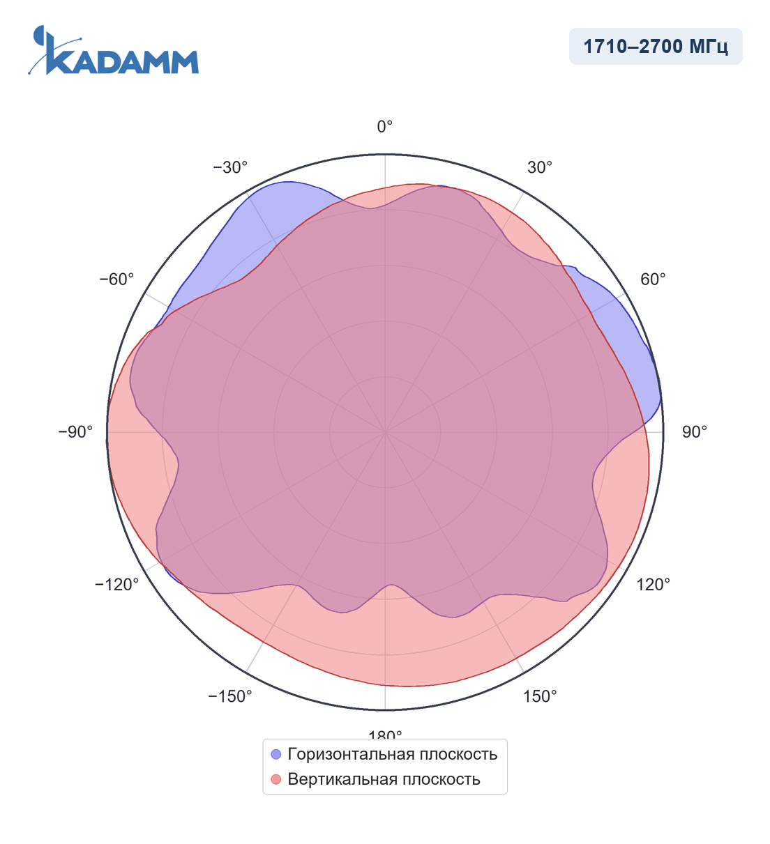 Диаграмма направленности KADAMM I-ATO3-617/6000M, 1710–2700 МГц
