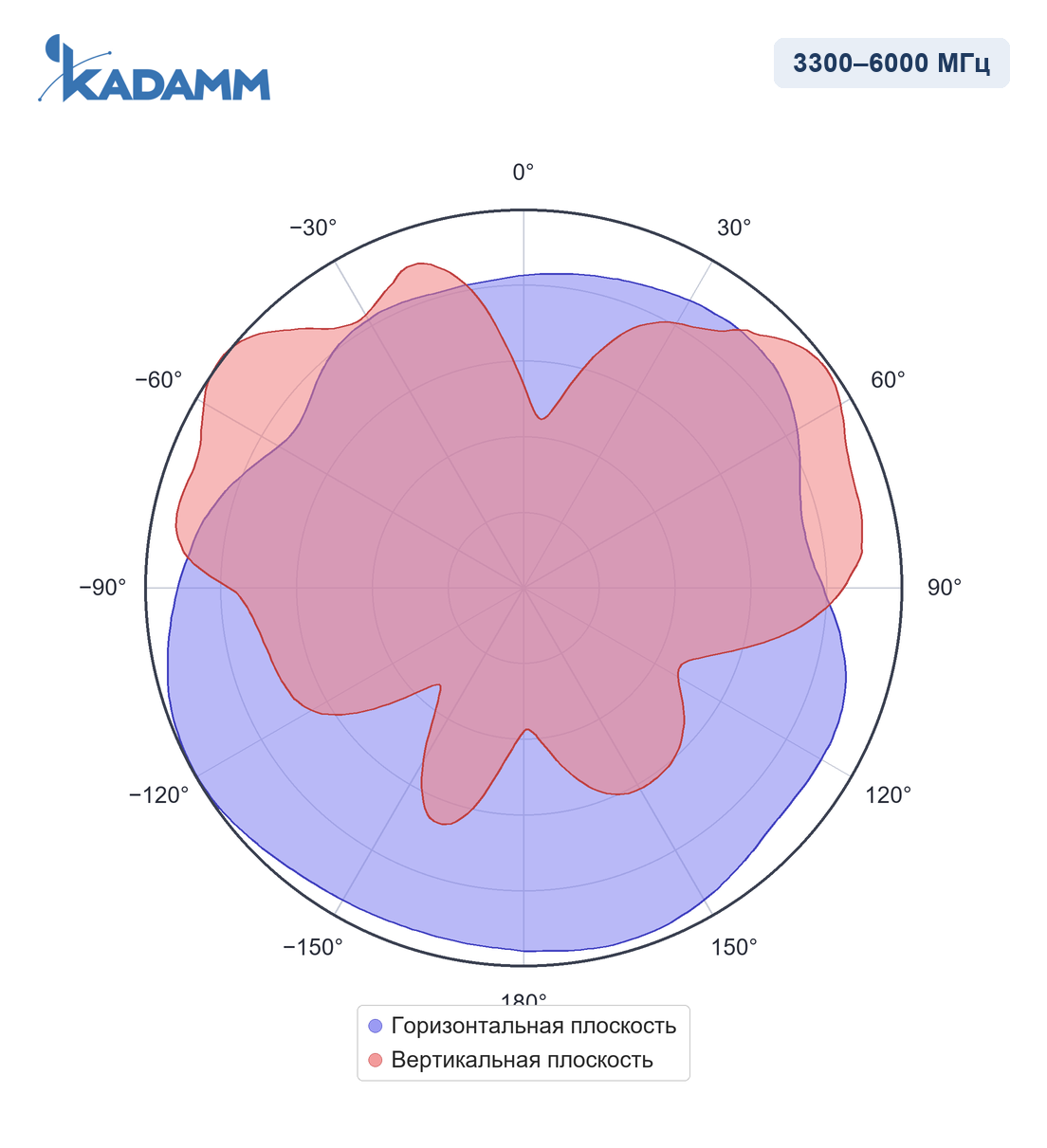 Диаграмма направленности KADAMM I-ATO3-617/6000M, 3300–6000 МГц