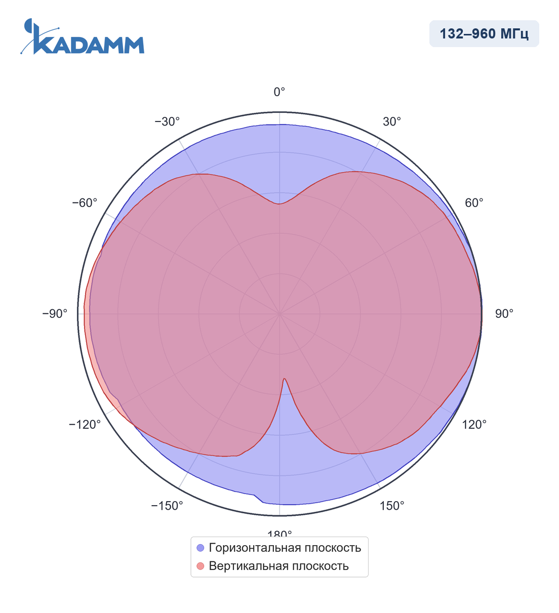 Диаграмма направленности KADAMM I-ATO4-132/960S, 132–174 МГц