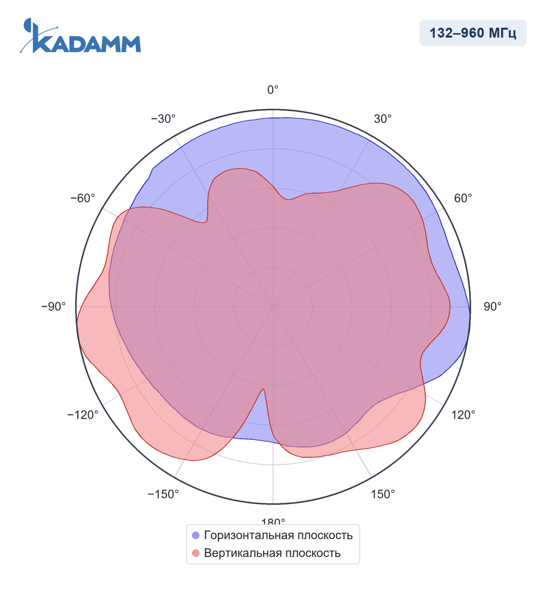 Диаграмма направленности KADAMM I-ATO4-132/960S, 700–960 МГц