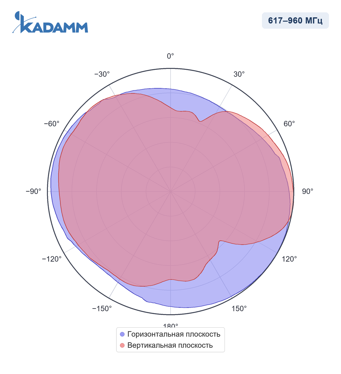 Диаграмма направленности KADAMM I-ATO4-617/3800M, 617–960 МГц