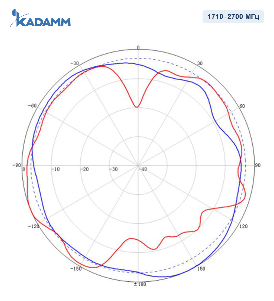 Диаграмма направленности KADAMM I-ATO4-617/3800M, 1710–2700 МГц