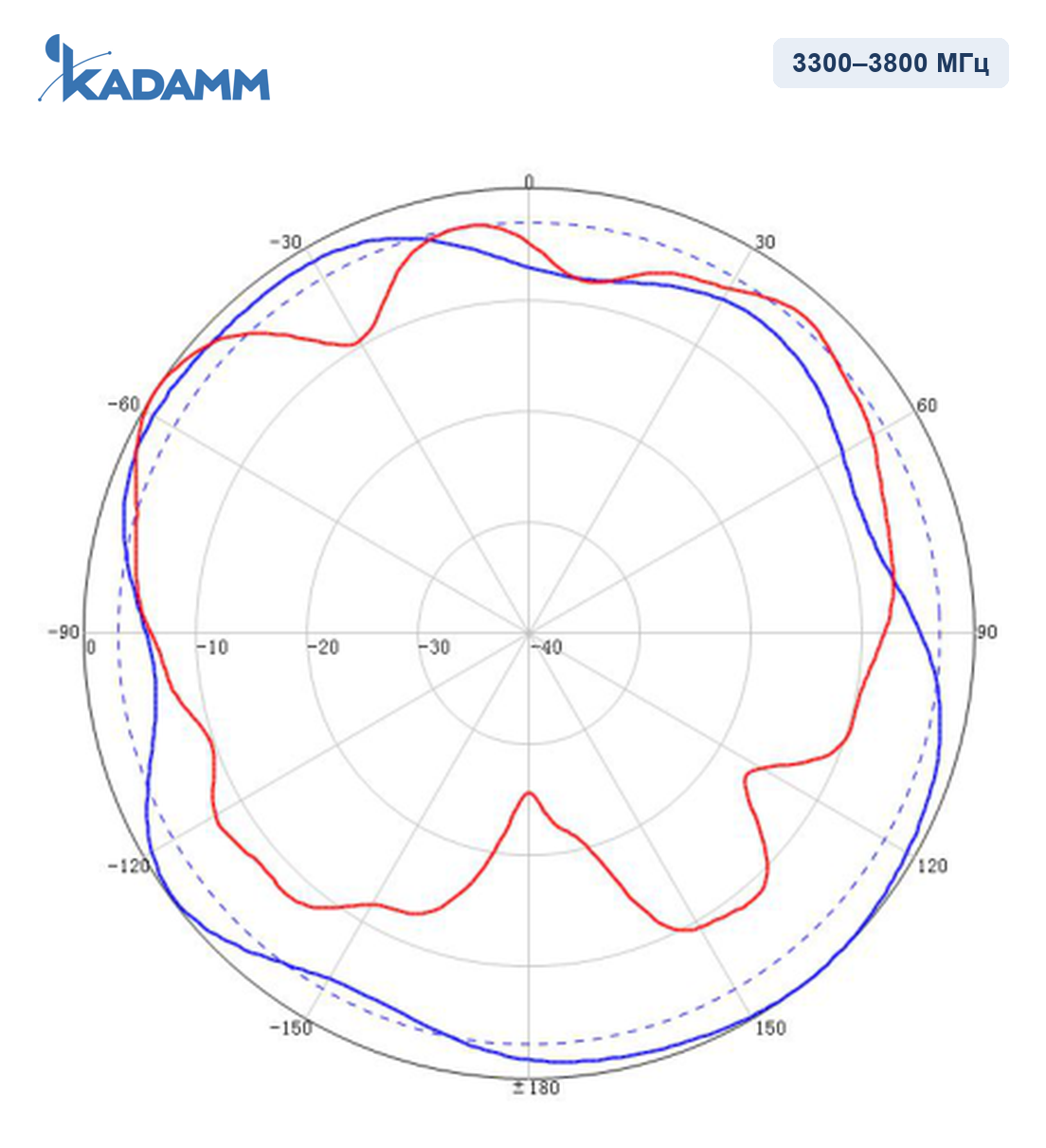 Диаграмма направленности KADAMM I-ATO4-617/3800M, 3300–3800 МГц