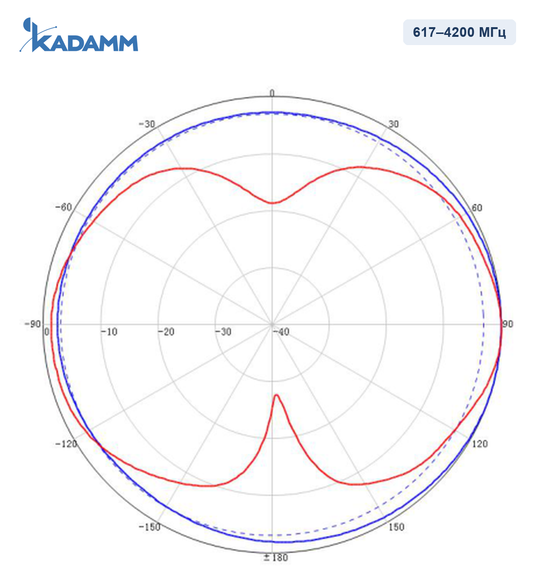 Диаграмма направленности KADAMM I-ATO4-617/7125M, 617–4200 МГц