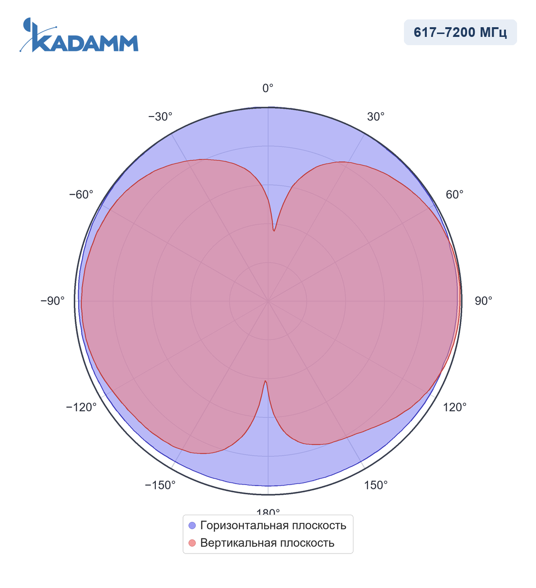 Диаграмма направленности KADAMM I-ATO4-617/7200M, 617–7200 МГц