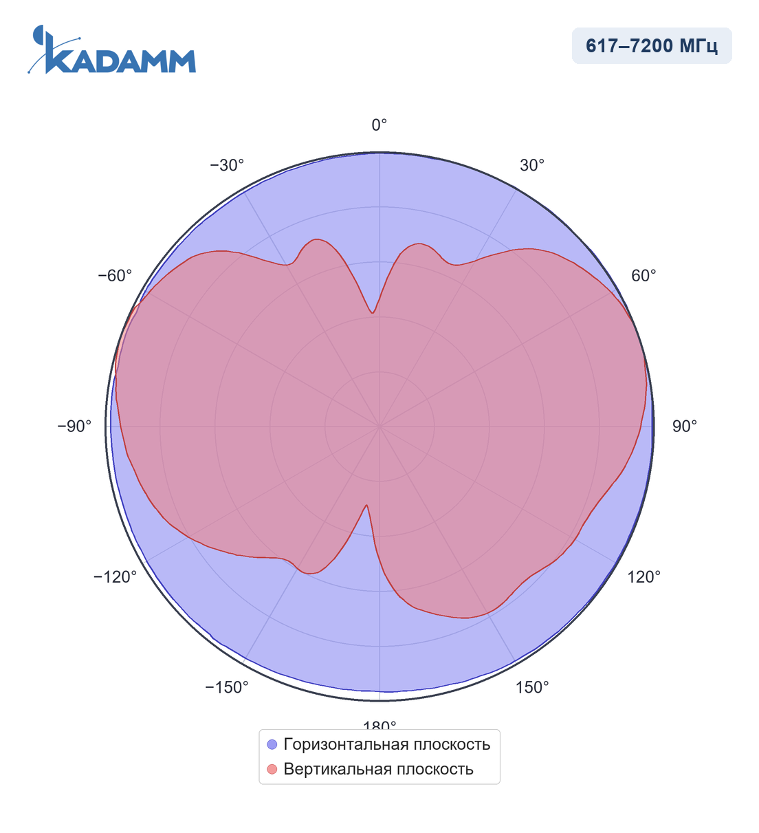 Диаграмма направленности KADAMM I-ATO4-617/7200M, 617–7200 МГц