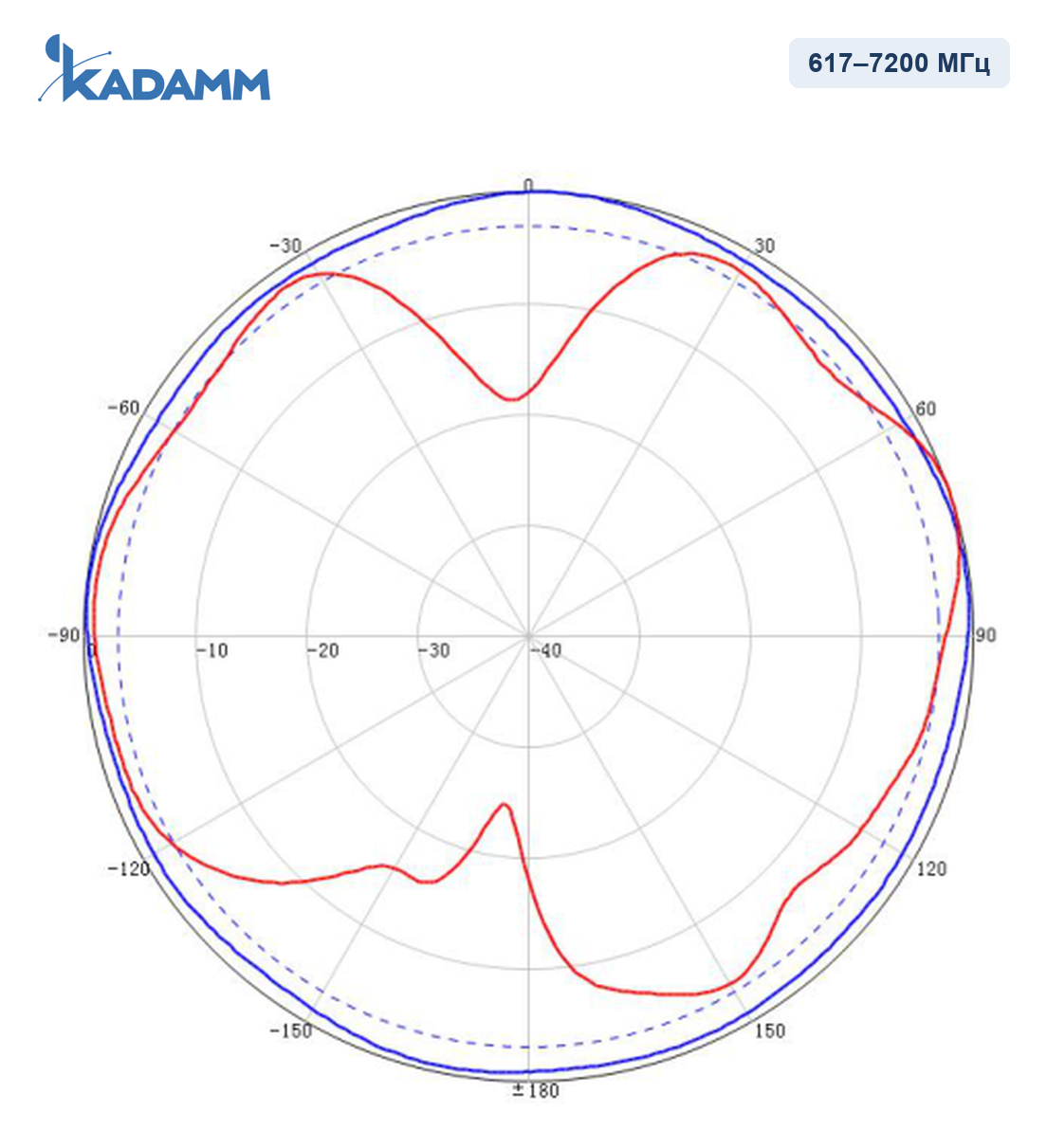 Диаграмма направленности KADAMM I-ATO4-617/7200M, 617–7200 МГц