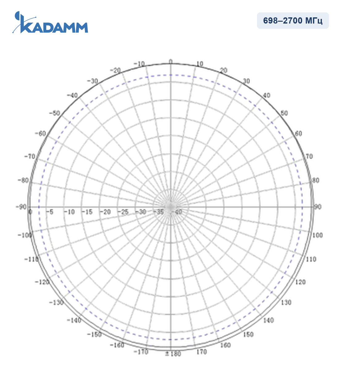 Диаграмма направленности KADAMM I-ATO4-698/2700M-2, 698–2700 МГц, горизонтальная плоскость